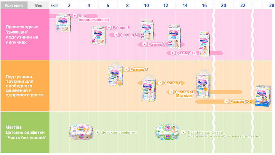 Таблица размеров подгузников Merries